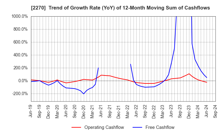 2270 MEGMILK SNOW BRAND Co.,Ltd.: Trend of Growth Rate (YoY) of 12-Month Moving Sum of Cashflows