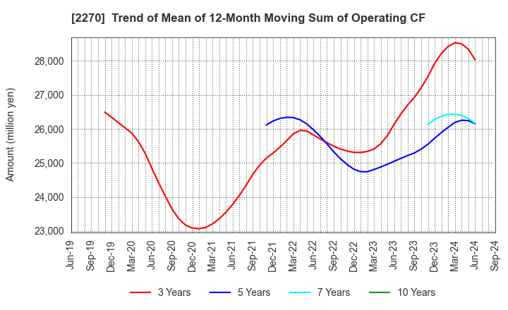 2270 MEGMILK SNOW BRAND Co.,Ltd.: Trend of Mean of 12-Month Moving Sum of Operating CF