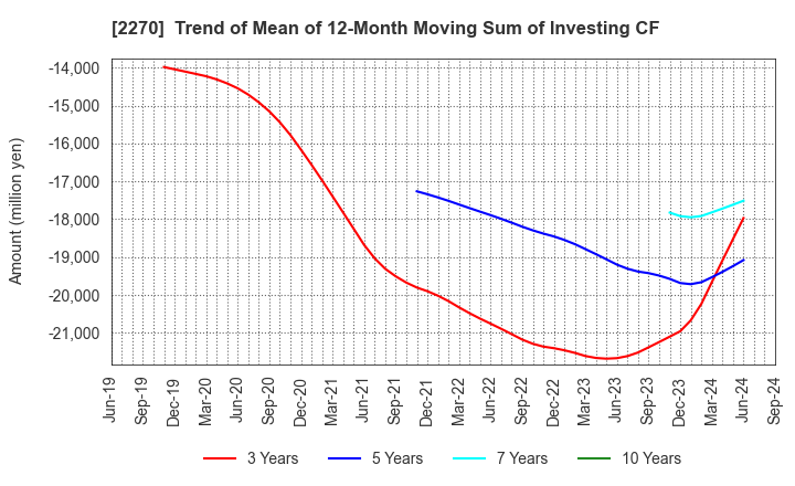 2270 MEGMILK SNOW BRAND Co.,Ltd.: Trend of Mean of 12-Month Moving Sum of Investing CF