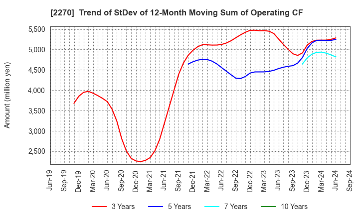 2270 MEGMILK SNOW BRAND Co.,Ltd.: Trend of StDev of 12-Month Moving Sum of Operating CF