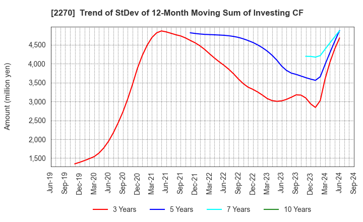 2270 MEGMILK SNOW BRAND Co.,Ltd.: Trend of StDev of 12-Month Moving Sum of Investing CF