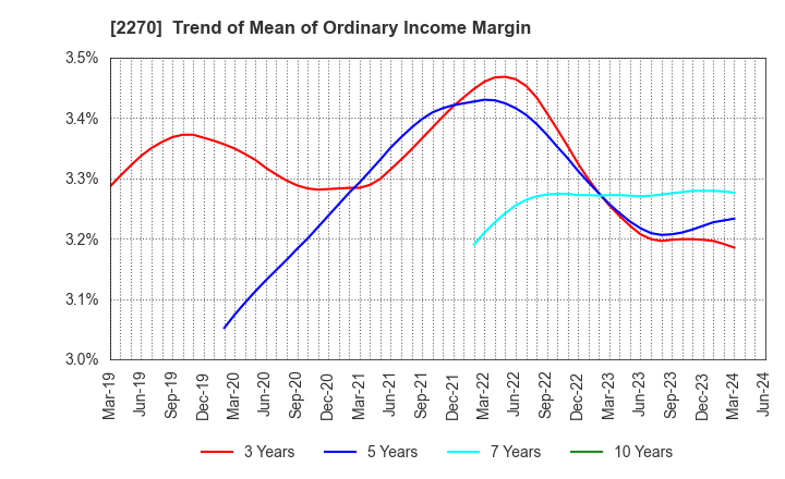 2270 MEGMILK SNOW BRAND Co.,Ltd.: Trend of Mean of Ordinary Income Margin