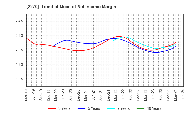 2270 MEGMILK SNOW BRAND Co.,Ltd.: Trend of Mean of Net Income Margin