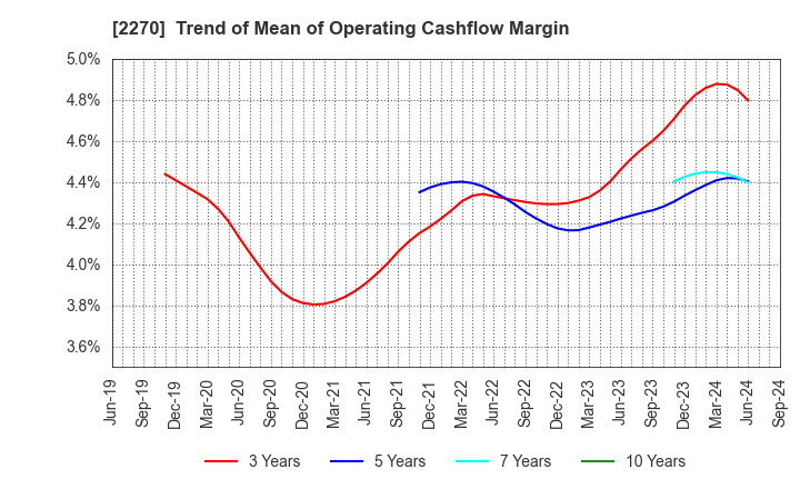 2270 MEGMILK SNOW BRAND Co.,Ltd.: Trend of Mean of Operating Cashflow Margin