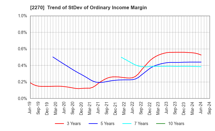 2270 MEGMILK SNOW BRAND Co.,Ltd.: Trend of StDev of Ordinary Income Margin