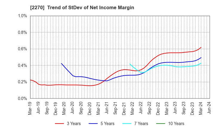 2270 MEGMILK SNOW BRAND Co.,Ltd.: Trend of StDev of Net Income Margin