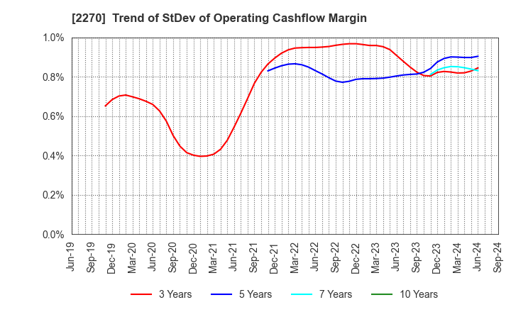 2270 MEGMILK SNOW BRAND Co.,Ltd.: Trend of StDev of Operating Cashflow Margin