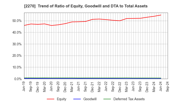 2270 MEGMILK SNOW BRAND Co.,Ltd.: Trend of Ratio of Equity, Goodwill and DTA to Total Assets