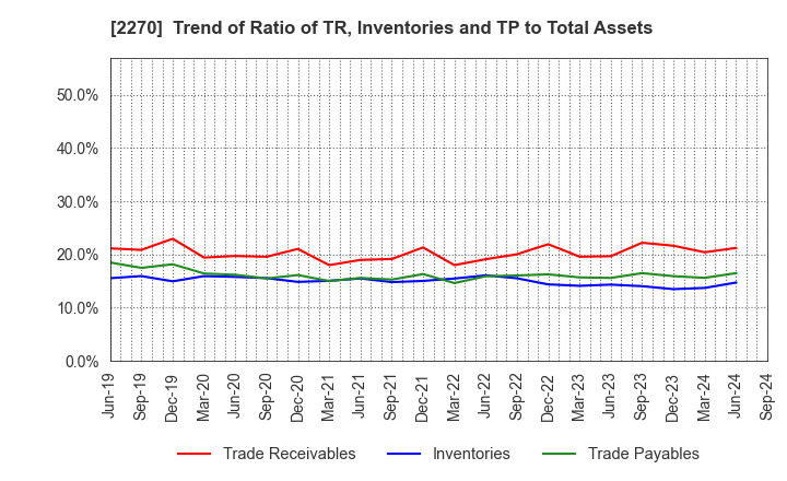 2270 MEGMILK SNOW BRAND Co.,Ltd.: Trend of Ratio of TR, Inventories and TP to Total Assets