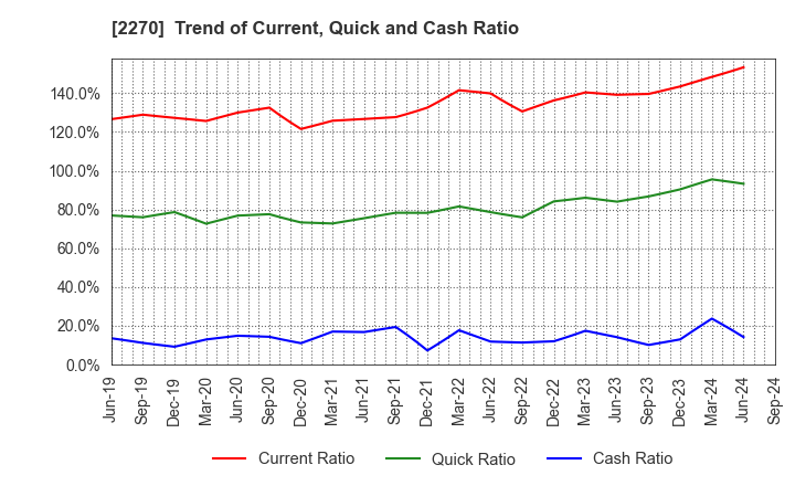 2270 MEGMILK SNOW BRAND Co.,Ltd.: Trend of Current, Quick and Cash Ratio