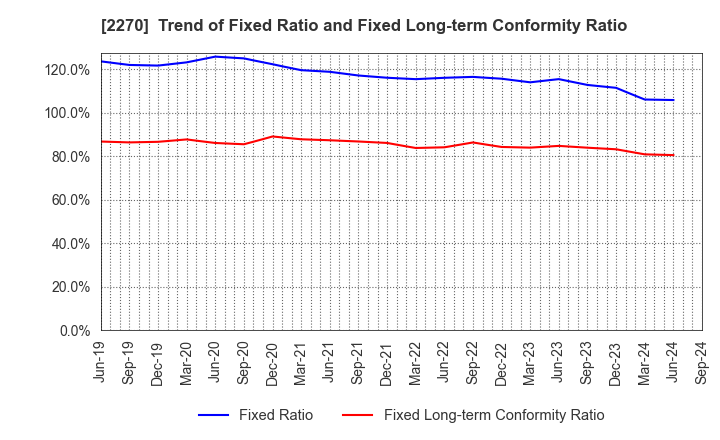 2270 MEGMILK SNOW BRAND Co.,Ltd.: Trend of Fixed Ratio and Fixed Long-term Conformity Ratio