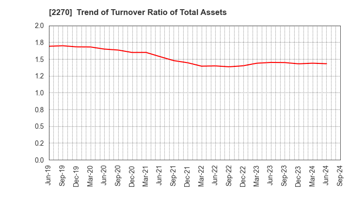 2270 MEGMILK SNOW BRAND Co.,Ltd.: Trend of Turnover Ratio of Total Assets