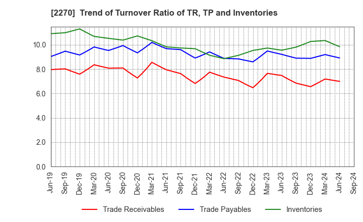 2270 MEGMILK SNOW BRAND Co.,Ltd.: Trend of Turnover Ratio of TR, TP and Inventories