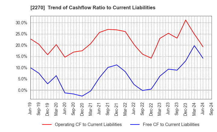 2270 MEGMILK SNOW BRAND Co.,Ltd.: Trend of Cashflow Ratio to Current Liabilities