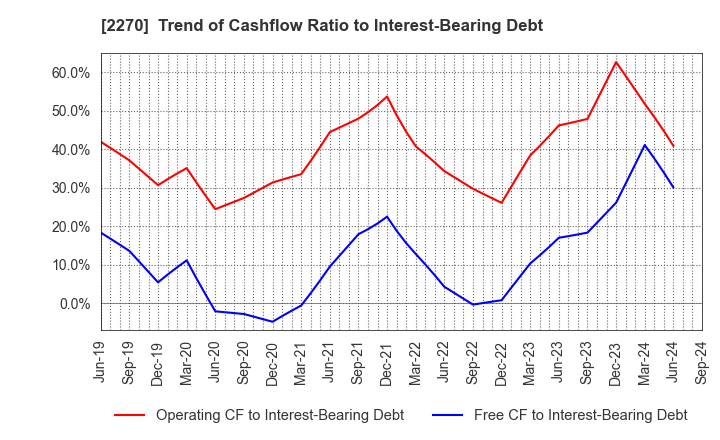 2270 MEGMILK SNOW BRAND Co.,Ltd.: Trend of Cashflow Ratio to Interest-Bearing Debt