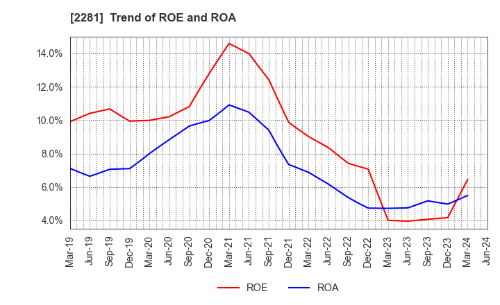 2281 Prima Meat Packers, Ltd.: Trend of ROE and ROA