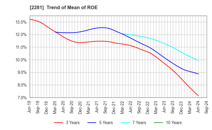 2281 Prima Meat Packers, Ltd.: Trend of Mean of ROE