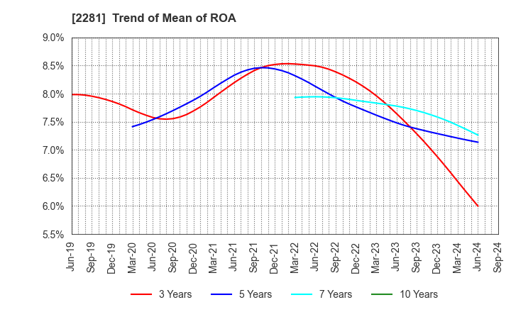 2281 Prima Meat Packers, Ltd.: Trend of Mean of ROA