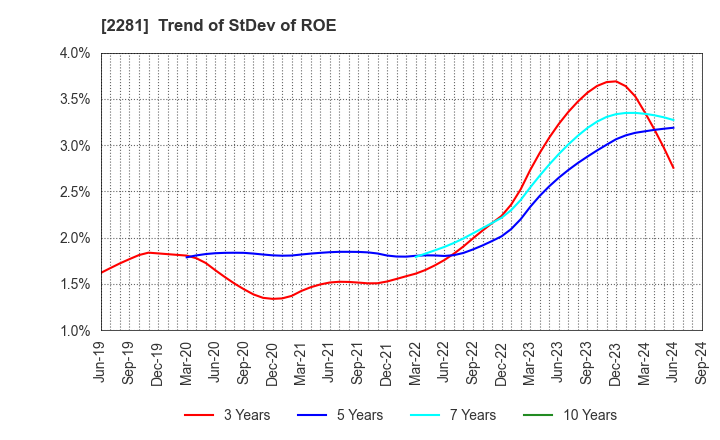 2281 Prima Meat Packers, Ltd.: Trend of StDev of ROE