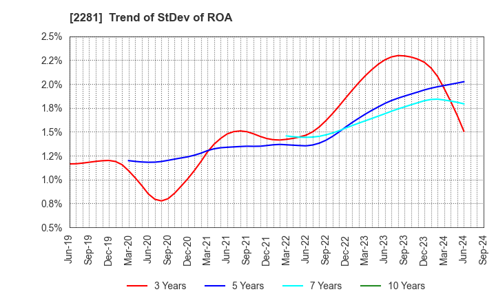 2281 Prima Meat Packers, Ltd.: Trend of StDev of ROA