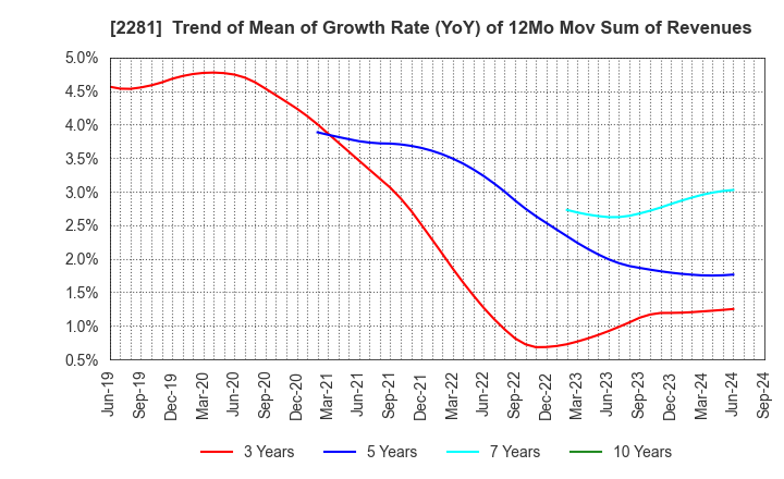 2281 Prima Meat Packers, Ltd.: Trend of Mean of Growth Rate (YoY) of 12Mo Mov Sum of Revenues