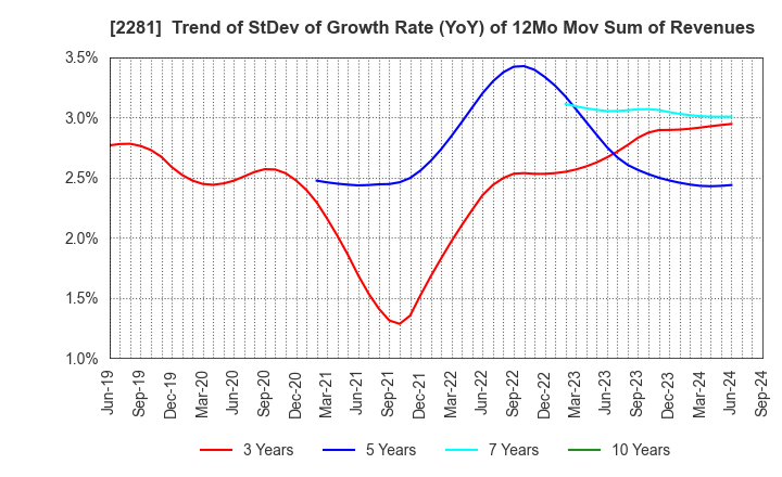 2281 Prima Meat Packers, Ltd.: Trend of StDev of Growth Rate (YoY) of 12Mo Mov Sum of Revenues