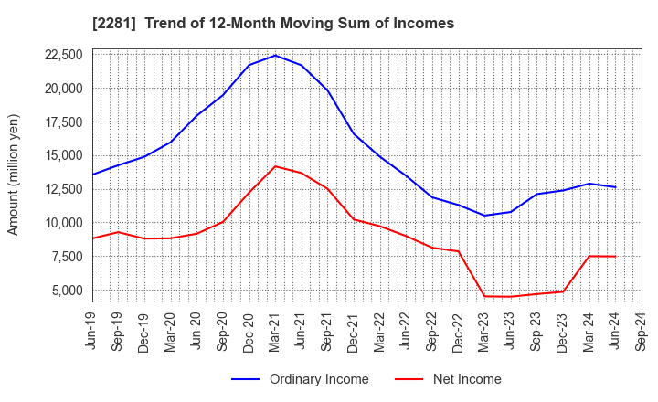 2281 Prima Meat Packers, Ltd.: Trend of 12-Month Moving Sum of Incomes