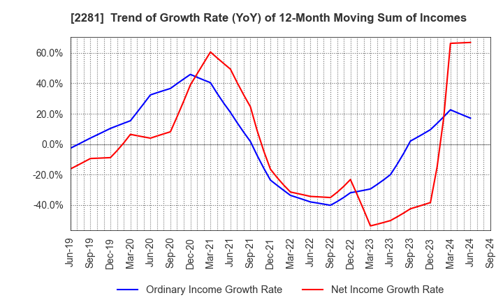 2281 Prima Meat Packers, Ltd.: Trend of Growth Rate (YoY) of 12-Month Moving Sum of Incomes