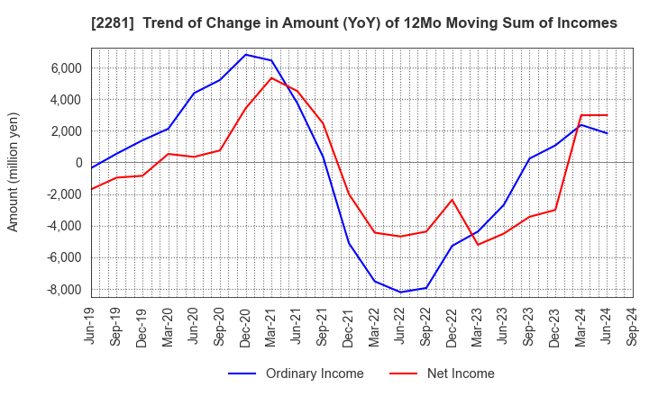 2281 Prima Meat Packers, Ltd.: Trend of Change in Amount (YoY) of 12Mo Moving Sum of Incomes