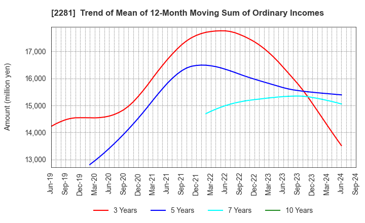 2281 Prima Meat Packers, Ltd.: Trend of Mean of 12-Month Moving Sum of Ordinary Incomes