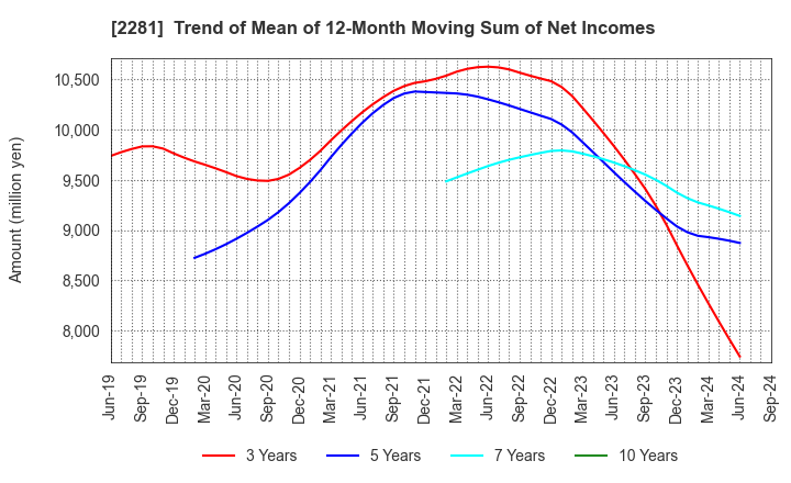 2281 Prima Meat Packers, Ltd.: Trend of Mean of 12-Month Moving Sum of Net Incomes