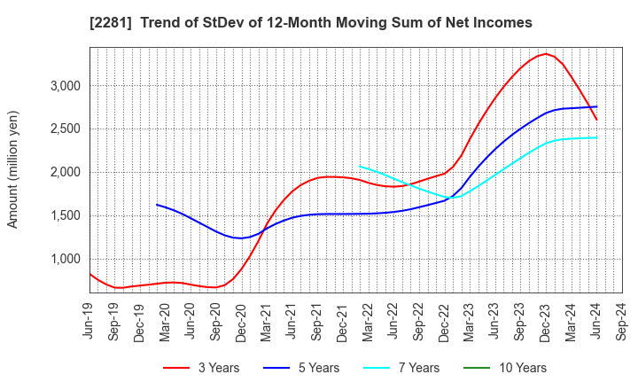 2281 Prima Meat Packers, Ltd.: Trend of StDev of 12-Month Moving Sum of Net Incomes