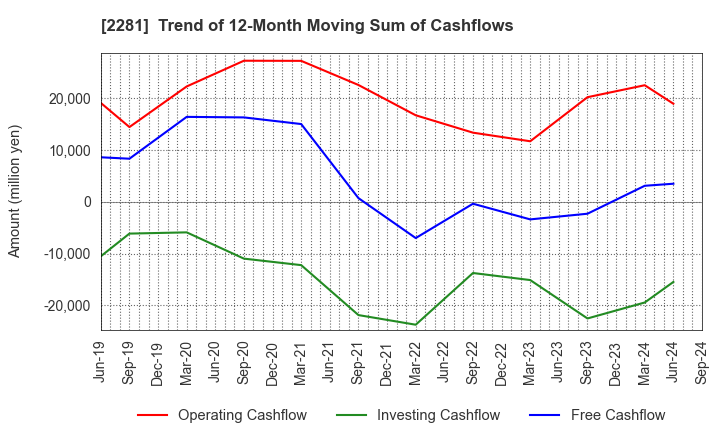 2281 Prima Meat Packers, Ltd.: Trend of 12-Month Moving Sum of Cashflows