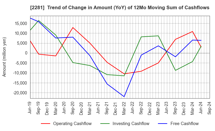 2281 Prima Meat Packers, Ltd.: Trend of Change in Amount (YoY) of 12Mo Moving Sum of Cashflows