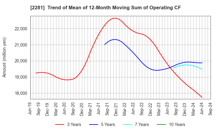 2281 Prima Meat Packers, Ltd.: Trend of Mean of 12-Month Moving Sum of Operating CF