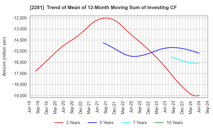 2281 Prima Meat Packers, Ltd.: Trend of Mean of 12-Month Moving Sum of Investing CF