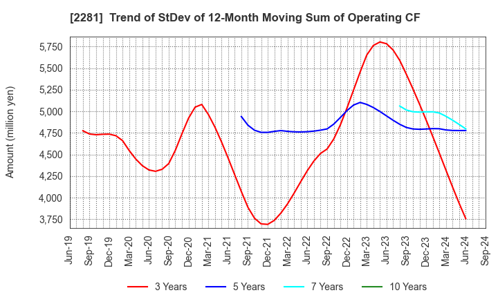 2281 Prima Meat Packers, Ltd.: Trend of StDev of 12-Month Moving Sum of Operating CF