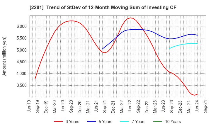 2281 Prima Meat Packers, Ltd.: Trend of StDev of 12-Month Moving Sum of Investing CF