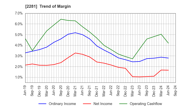 2281 Prima Meat Packers, Ltd.: Trend of Margin