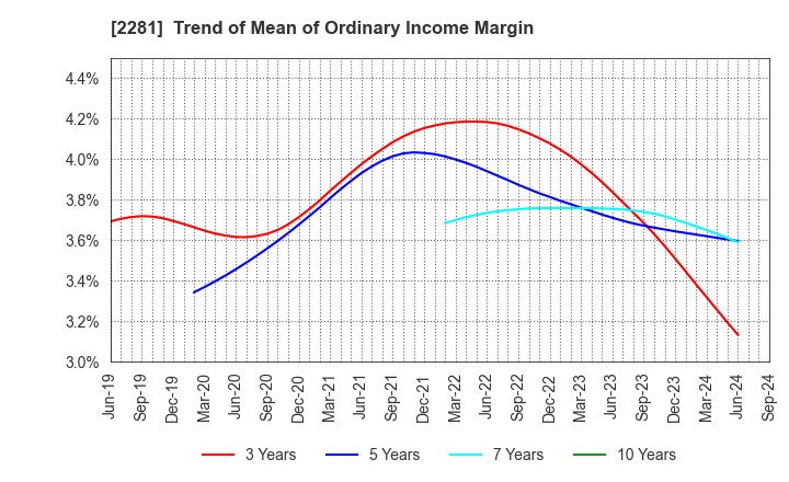 2281 Prima Meat Packers, Ltd.: Trend of Mean of Ordinary Income Margin