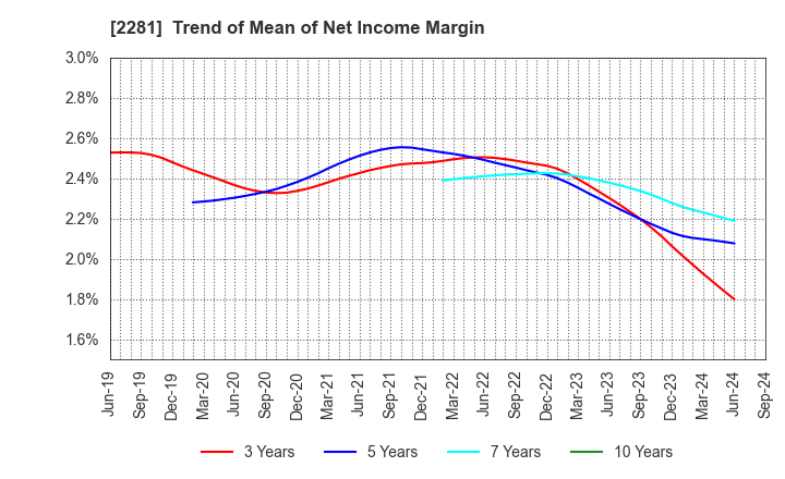 2281 Prima Meat Packers, Ltd.: Trend of Mean of Net Income Margin