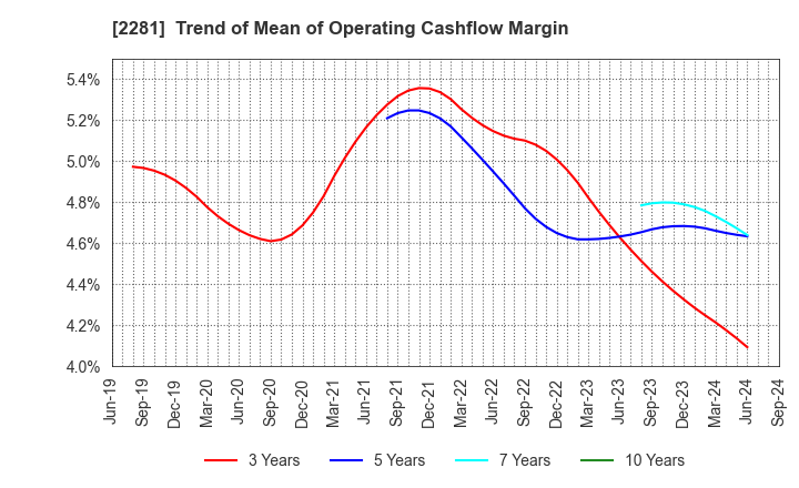 2281 Prima Meat Packers, Ltd.: Trend of Mean of Operating Cashflow Margin