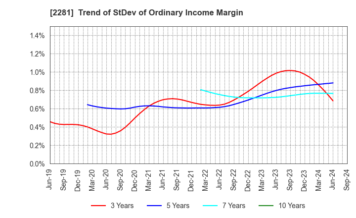 2281 Prima Meat Packers, Ltd.: Trend of StDev of Ordinary Income Margin