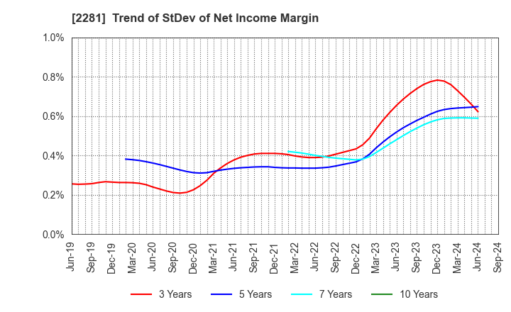 2281 Prima Meat Packers, Ltd.: Trend of StDev of Net Income Margin