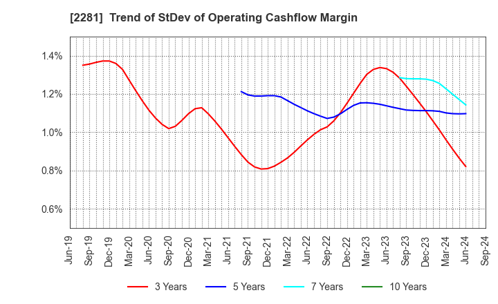 2281 Prima Meat Packers, Ltd.: Trend of StDev of Operating Cashflow Margin