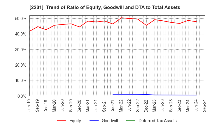 2281 Prima Meat Packers, Ltd.: Trend of Ratio of Equity, Goodwill and DTA to Total Assets