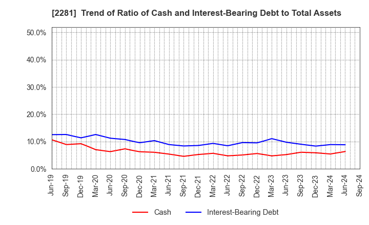 2281 Prima Meat Packers, Ltd.: Trend of Ratio of Cash and Interest-Bearing Debt to Total Assets