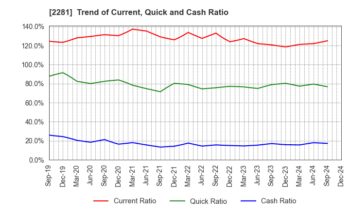 2281 Prima Meat Packers, Ltd.: Trend of Current, Quick and Cash Ratio