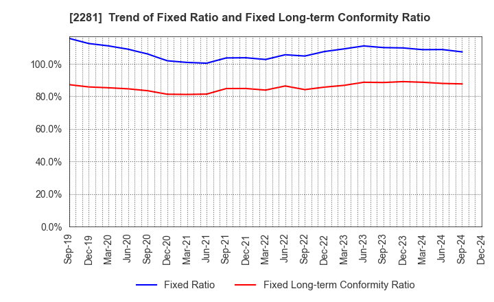 2281 Prima Meat Packers, Ltd.: Trend of Fixed Ratio and Fixed Long-term Conformity Ratio