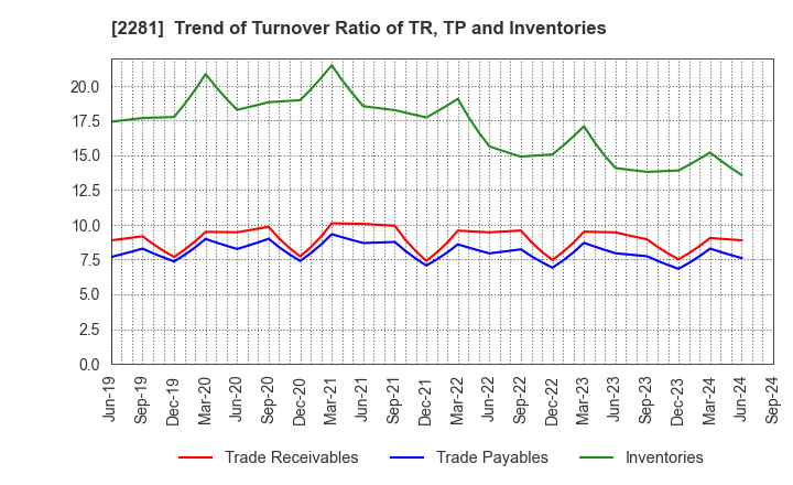 2281 Prima Meat Packers, Ltd.: Trend of Turnover Ratio of TR, TP and Inventories